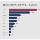 베트남 여행 어느 지역이 제일 선호도가 높을까? 이미지