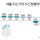 엇갈린 서울집값..'재건축 대단지' 송파구 0.35% 급등 이미지