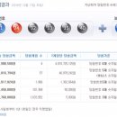 ★ 733회차 로또 당첨번호 ★11 24 32 33 35 40 보13 이미지