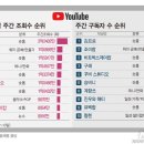 김프로, 12월 둘째주 유튜브 채널 구독자·조회수 1위 이미지