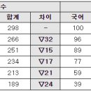 [메가스터디] 가채점 후 유·불리 체크 전략 ② 활용 점수에 따른 유·불리를 체크하라 이미지