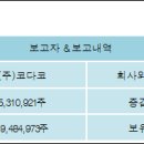 (주)코다코