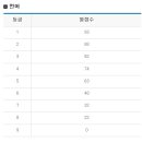 6월 모의고사 등급컷 고1 언어 - 2011년 6월모의고사 등급컷 이미지