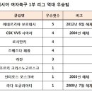 2014 러시아 여자축구 1부리그 최종 순위와 박은선 선수 득점 기록 이미지