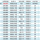 [9월12일]잠실주공5단지 시세! 이미지