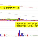 kodex 코스닥 선물 인버스(251340) 이미지