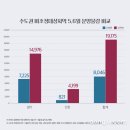 수도권 비조정대상지역, 6월까지 1만9000가구 분양 이미지