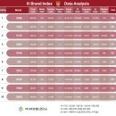 트로트 빅3 | 🏆 임영웅, 'K-브랜드지수' 트로트 가수 부문 압도적 1위! '국민 가수' 위상 재확인