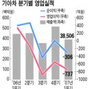 기아車노조 또 파업 … 생계비로 200% 요구 이미지