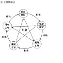 장수하는 사주를 보는 요령입니다. 이미지