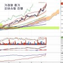 LG이노텍(011070) - 거래량 증가와 오버슈팅 이미지