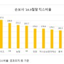 보험사들 (k -ics 킥스비율) 낮추려한다 이미지