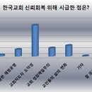 [뉴스미션]예장통합 장로들 “한국교회 위기, 목회자가 원인” 이미지