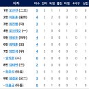 8월25일 KIA vs 한화이글스 3:6「3연승」 ( 안영명선수 6이닝1자책2비자책&amp;로사리오 양성우 낫아웃 각1타점 오선진 3점포) 이미지