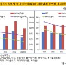 식음료업계, '새 먹거리'를 찾아라 이미지