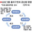 '5% 초과분 의결권 제한' 새 금산법 통과…삼성 고민 시작 이미지