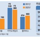 &#39;연봉 1억 대명사&#39; 게임업계 임금 꺾였다 이미지