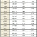 1970-2022 각 연도별 출생성비 이미지