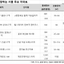 상한제로 밀어내기 분양 급증…서울 연내 2311가구 쏟아진다 이미지