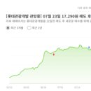 롯데관광개발 | 롯데관광개발(외국인 입도객 꾸준히 증가, 실적도 증가)---52주 신고가/ 시가총액 1조 4,770억원