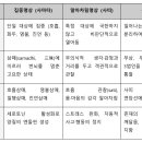 과제 1. 명상수행자의 입장에서 명상의 개념과 수행 방법에 따른 분류(정준호 죠셉) 이미지
