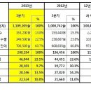 [분석] 현대차, 3Q 실적 부진 ‘왜 국내 탓으로 돌리나?’ 이미지