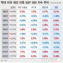 역대 미국 대선 이후 S&P 500 지수 추이 이미지