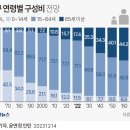 대한민국 인구전망 (1960 ~ 2072) 이미지