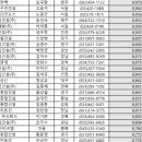 주식회사 상진엔지니어링건축사사무소 | 2022년 건설업(토목업체) 도급순위 501-1000위