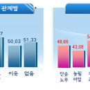 4/18 발표된 "국민의 다문화 수용도 설문조사 결과" (여가부 요약판 : 제 5차 다문화가족정책위원회) 이미지