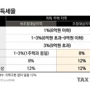 2022-04-0001 - 화성시 만세구 | 2022-04-0001