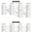 ＜서강대학교 자연 및 인문계열 4개년도 정시 학과순위 변화표＞ 이미지