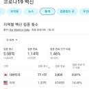 전 세계 백신접종 현황 이미지