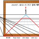 [도니의 전공미술] 2025학년도 대비 2024 강의계획서 이미지