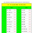 2024 협회장배 클럽대항 볼링대회 - 3~4조 접수란 이미지