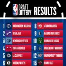 NBA 로터리 결과 이미지