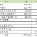 강천아띠 2015년 및 송년회 결산 이미지