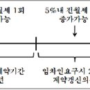 "전,월세 5％ 상한제" 발의 이미지