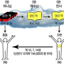 신천지 전도방법; 육하원칙에 입각한 계시교육 이미지