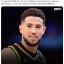 NBA 데빈 부커 - 피닉스와 2년 1억 4,500만 달러 연장 계약 이미지