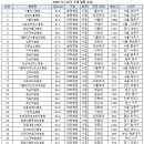 뉴스위크 발표, 2020 전국 대학병원 순위 이미지