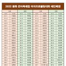 2022 봉화 은어축제컵 여자프로볼링대회 조배정 및 레인배정 이미지