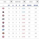 [KBO] 끝이 보이는 2023시즌, 팀별 잔여경기 및 상대전적 이미지