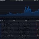 Mt. Gox, 3조 원 규모 32,371 BTC 이동…미확인 지갑으로 전송 -아캄 이미지