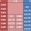 [프로야구] 혼돈의 1, 2, 3위 싸움 이미지