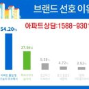 순천 용당동 남양휴튼 분양모집 안내 최근 소식을 전합니다. 순천 조례동 남양휴튼에 이어 두번째 소식 입니다. 이미지