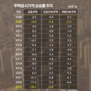 종부세수 반토막 난 2009년보다 더 떨어졌다 - 퍼옴 이미지