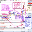 주간상승율2위 동양건설 한달만에 100%폭등 왜? 이미지