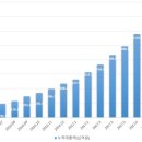 P2P 대출 업계 누적 대출액과 연체율/부실율 현황 (한국 P2P 금융협회 자료 참조) 이미지
