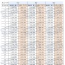 2021공무원봉급표 9급 1호봉은 얼마정도 받을까요? 이미지